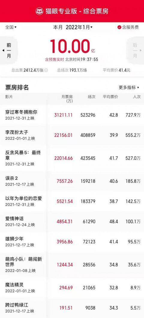 1月大盘破10亿《穿过寒冬拥抱你》月票房排第一