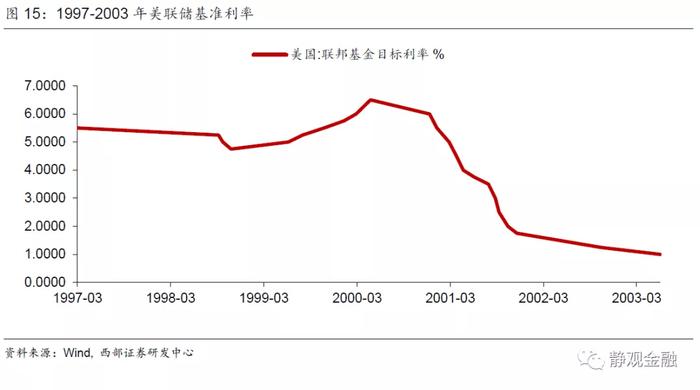 怎么看2022年的美股？有望复制1999-2000年走势