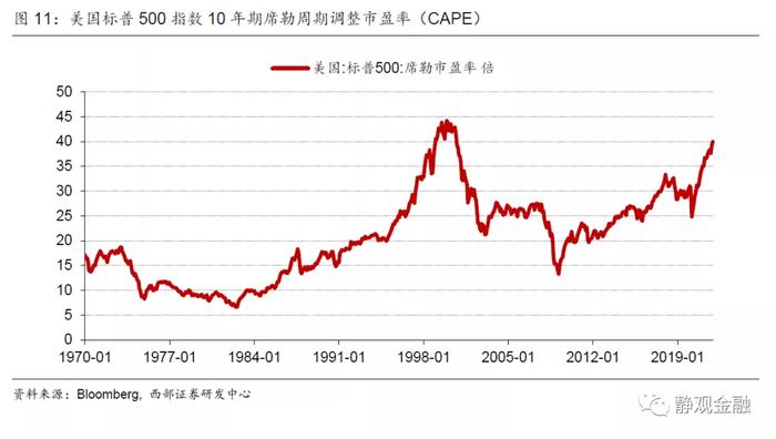 怎么看2022年的美股？有望复制1999-2000年走势