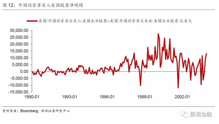 怎么看2022年的美股？有望复制1999-2000年走势