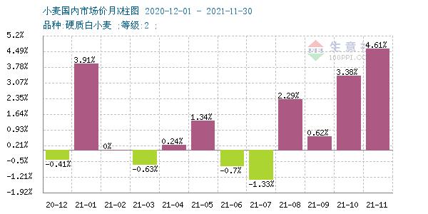 2021年小麦价格连创新高 22年能否继续坚挺