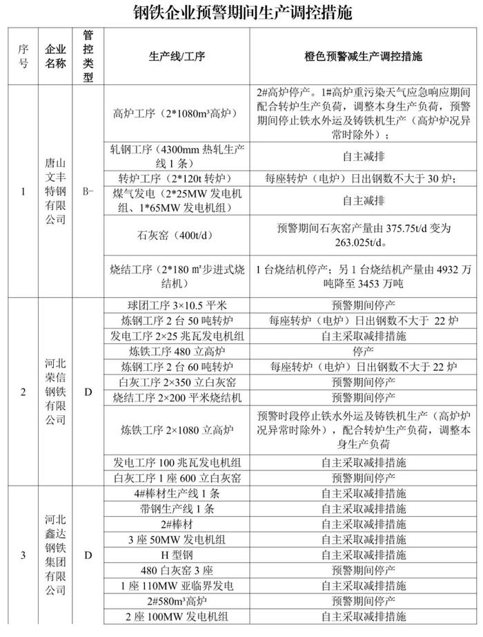 唐山市钢铁企业实施橙色预警减排