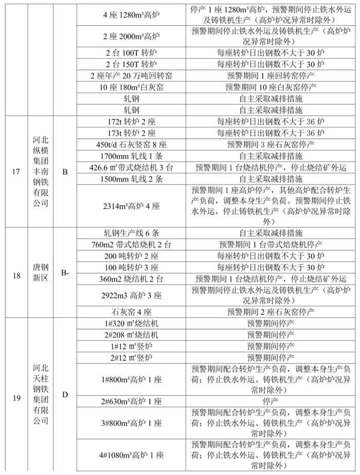 唐山市钢铁企业实施橙色预警减排