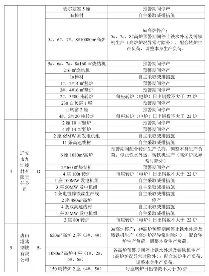 唐山市钢铁企业实施橙色预警减排