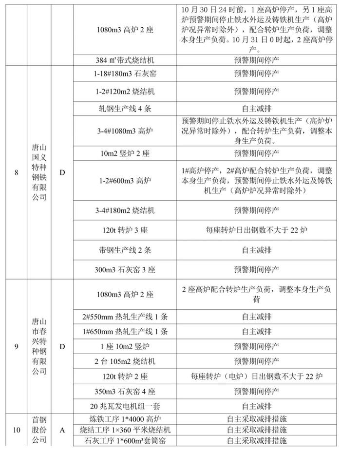 唐山市钢铁企业实施橙色预警减排