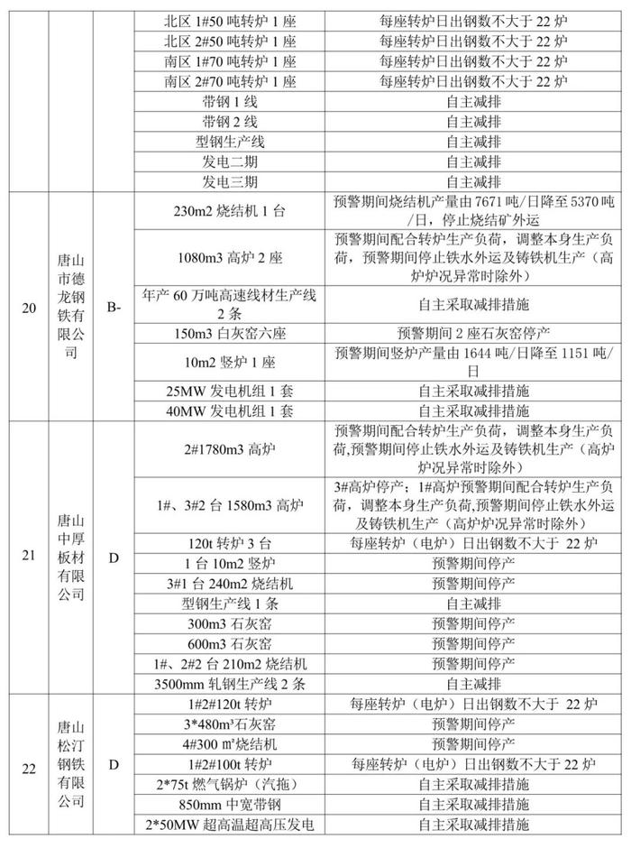 唐山市钢铁企业实施橙色预警减排