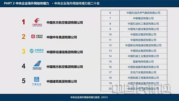 东航折桂2021中央企业海外网络传播力排行榜