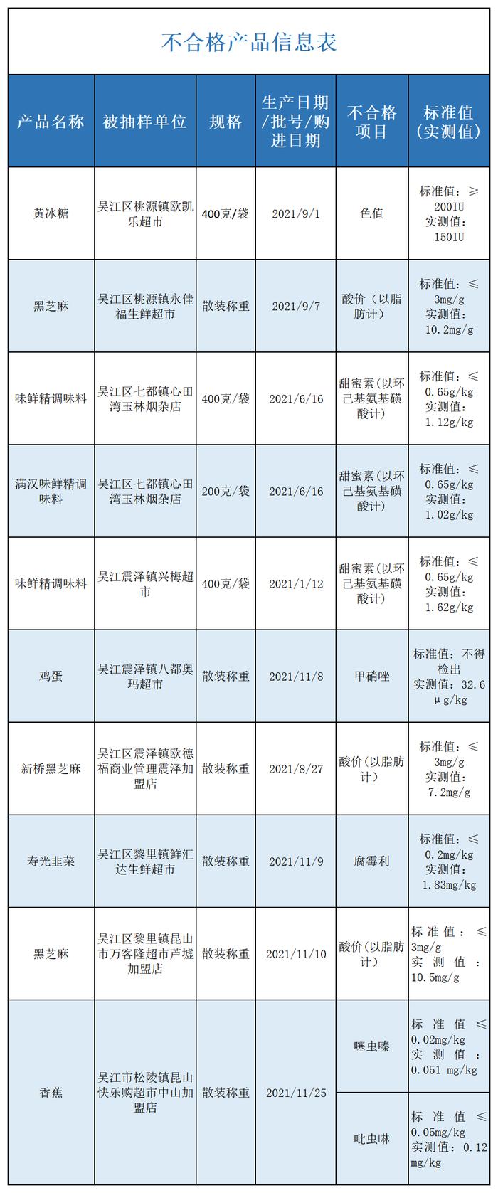 江苏省苏州市吴江区元旦、春节食品抽检结果公布