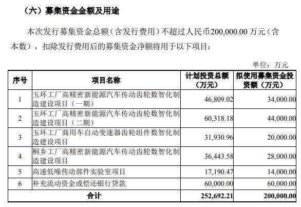 “资金链吃紧+库存走高”难挡双环传动扩张野心：拟融20亿上马三个新能源汽车配件项目