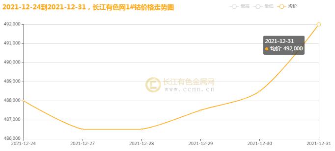 长江有色：12.27-12.31钴价上涨走势 市场行情回暖