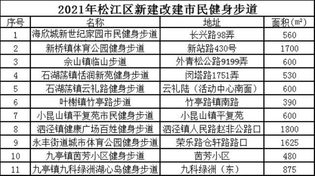 收费1元1天的健身房、绿地内的球场……松江这些市民健身设施你有打卡吗？