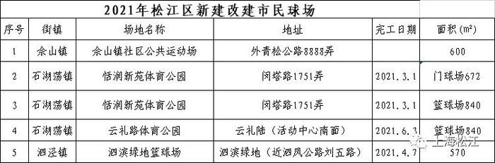 收费1元1天的健身房、绿地内的球场……松江这些市民健身设施你有打卡吗？