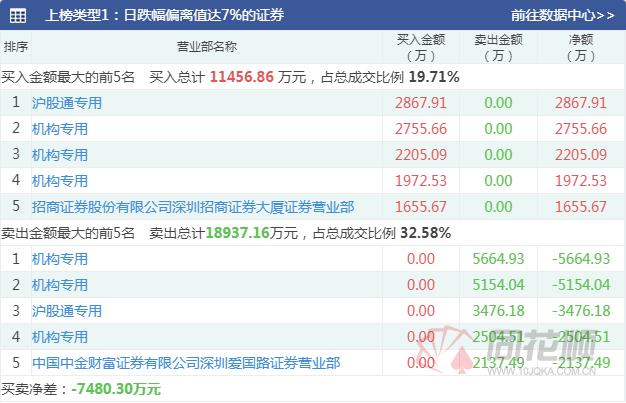 透视龙虎榜：赛道股集体下挫  盘后数据显示机构博弈