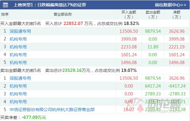 透视龙虎榜：赛道股集体下挫  盘后数据显示机构博弈