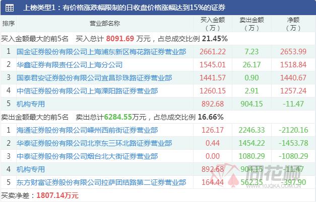 透视龙虎榜：赛道股集体下挫  盘后数据显示机构博弈