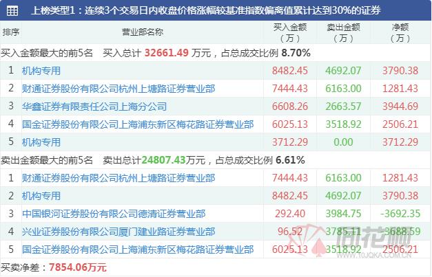 透视龙虎榜：赛道股集体下挫  盘后数据显示机构博弈