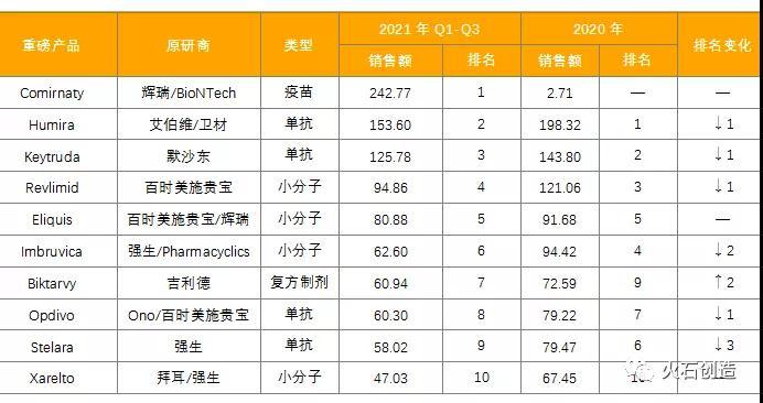 盘点 | 2021年全球十大畅销药品（上）