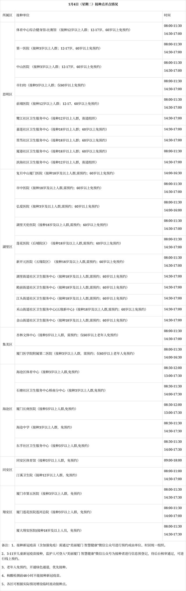 厦门市1月4日新冠病毒疫苗接种点开点情况