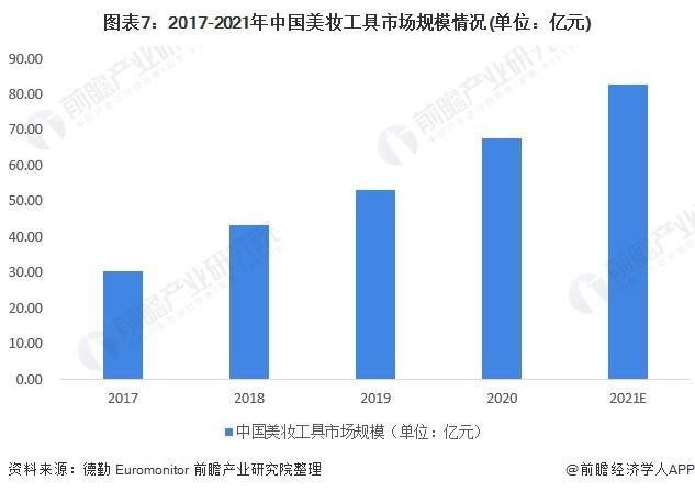 注:美妆工具市场规模=彩妆市场规模*美妆工具结构占比