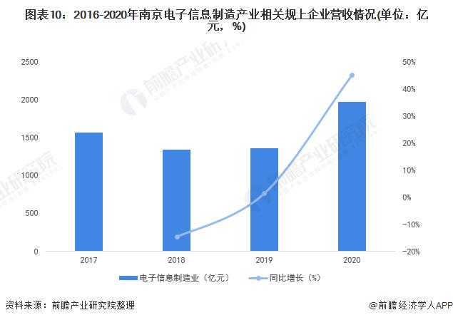 【深度】2021年南京产业结构之四大支柱产业全景图谱(附产业空间布局、产业增加值、各地区发展差异等)