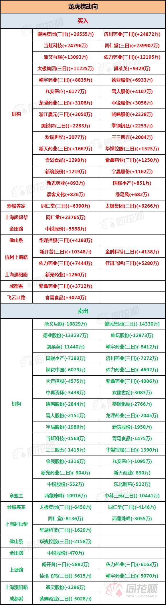 透视龙虎榜：赛道股集体下挫  盘后数据显示机构博弈