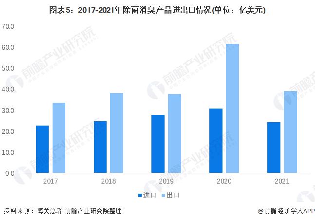 2022年中国除菌消臭产品行业发展现状分析 我国继续维持贸易顺差状态【组图】