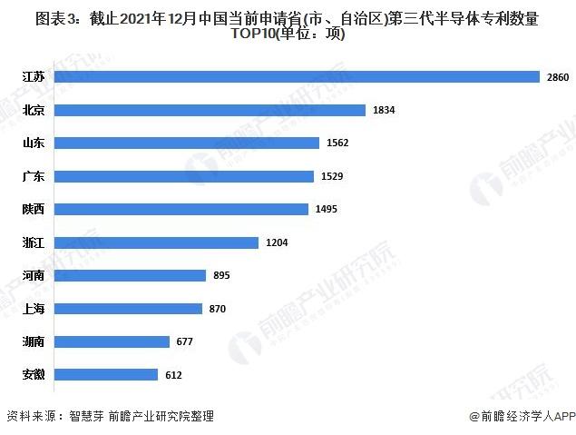 收藏！2021年全球第三代半导体行业技术竞争格局(附区域申请分布、申请人排名、专利申请集中度等)