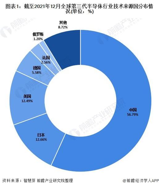 收藏！2021年全球第三代半导体行业技术竞争格局(附区域申请分布、申请人排名、专利申请集中度等)