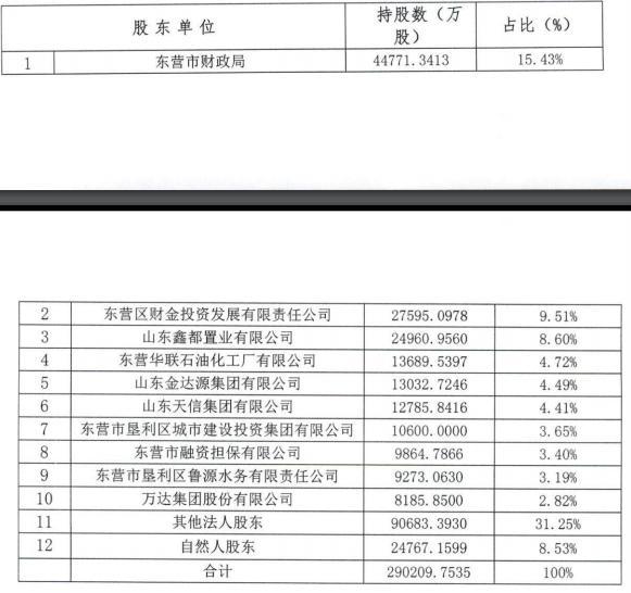 东营银行2022年拟发行同业存单220亿元 东营市财政局为其第一大股东