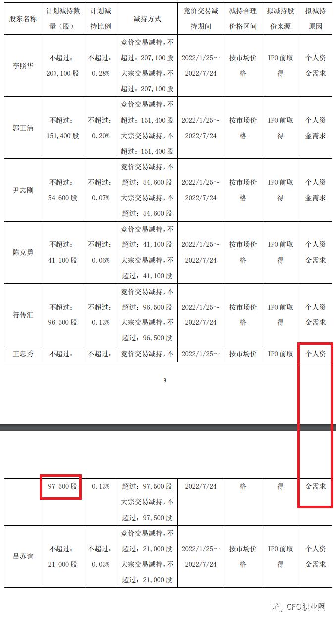 壕！身价超6700万的上市公司财务总监拟减持股票变现