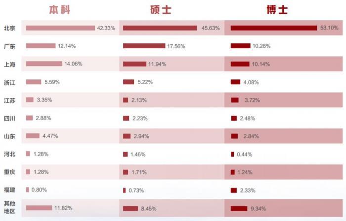 清华北大公布2021年就业质量报告：上海吸引力赶超广东，留学比例持续下降