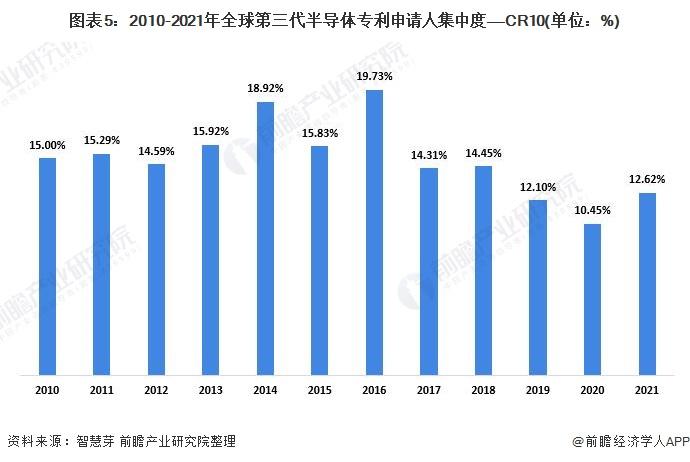 收藏！2021年全球第三代半导体行业技术竞争格局(附区域申请分布、申请人排名、专利申请集中度等)