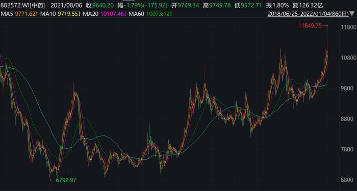 药材涨价、药品提价、股价大涨 中药股这轮行情还能火多久？