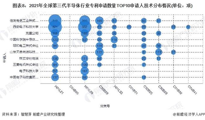 收藏！2021年全球第三代半导体行业技术竞争格局(附区域申请分布、申请人排名、专利申请集中度等)