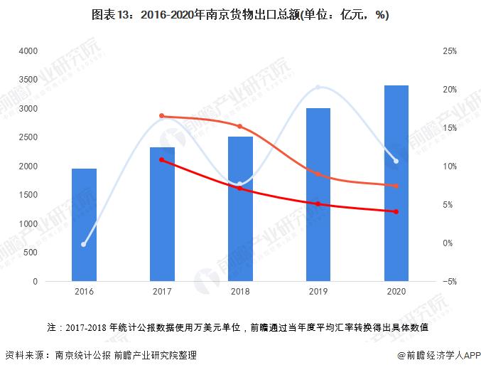 收藏！一文读懂2021年南京市发展现状(经济篇) 固定资产投资额增速高于全国及新一线平均水平
