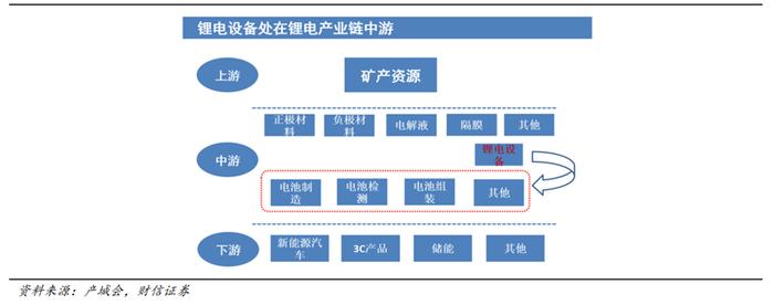 新能源行业中，锂电池设备发展现状如何？