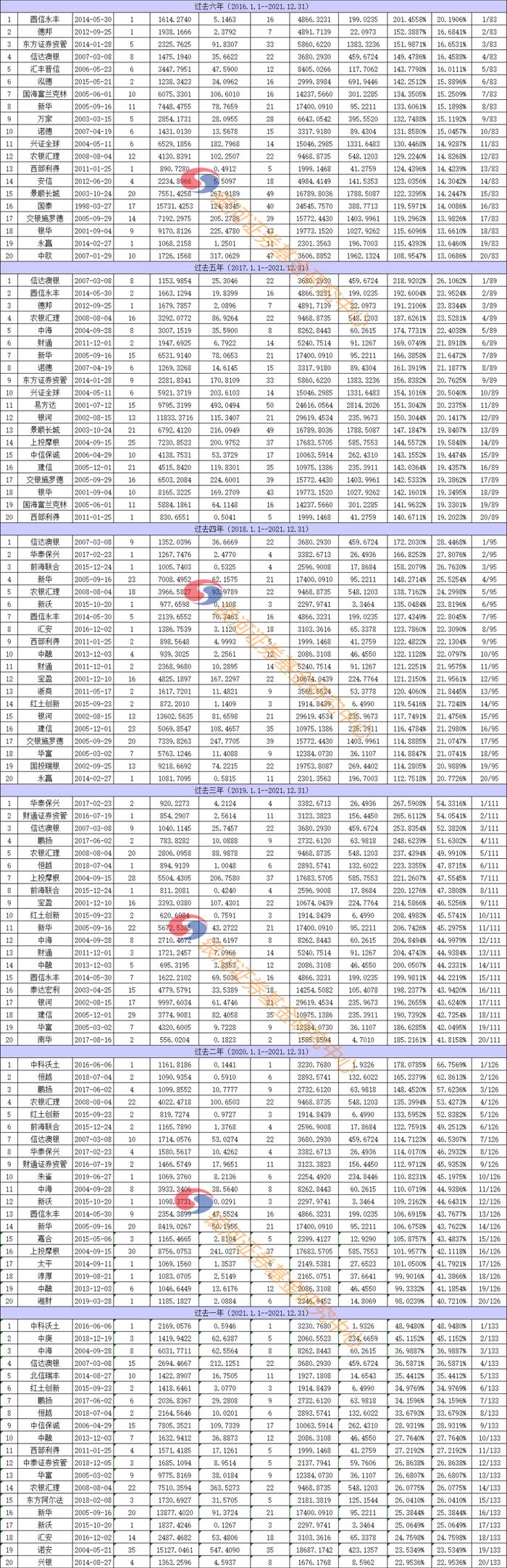 【银河证券】公募基金管理人长期主动股票投资管理能力榜单（截止2021年末）