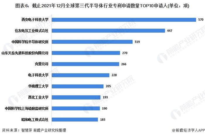 收藏！2021年全球第三代半导体行业技术竞争格局(附区域申请分布、申请人排名、专利申请集中度等)