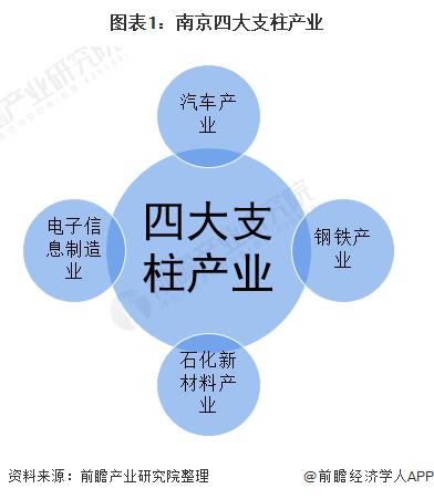 【深度】2021年南京产业结构之四大支柱产业全景图谱(附产业空间布局、产业增加值、各地区发展差异等)