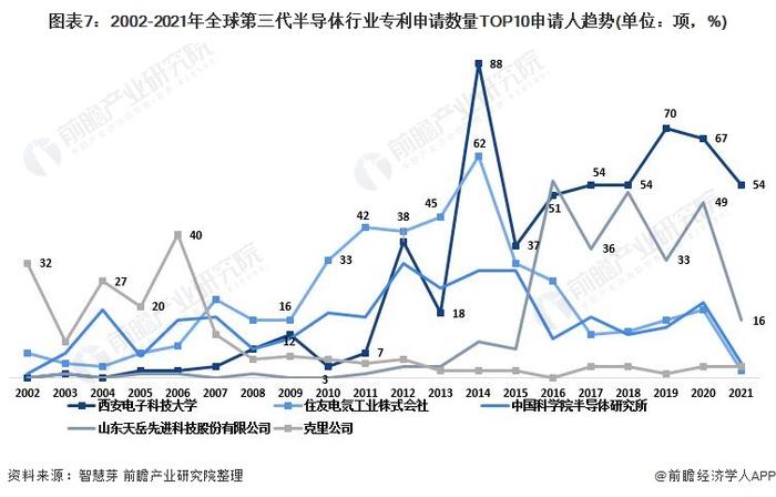 收藏！2021年全球第三代半导体行业技术竞争格局(附区域申请分布、申请人排名、专利申请集中度等)