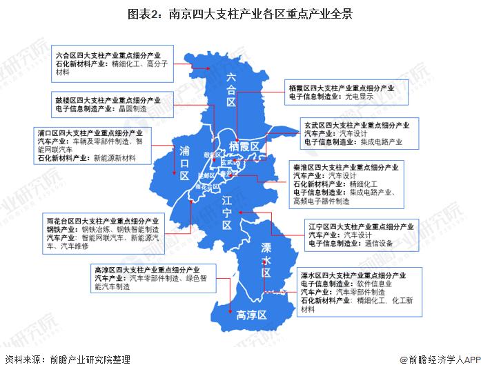 【深度】2021年南京产业结构之四大支柱产业全景图谱(附产业空间布局、产业增加值、各地区发展差异等)