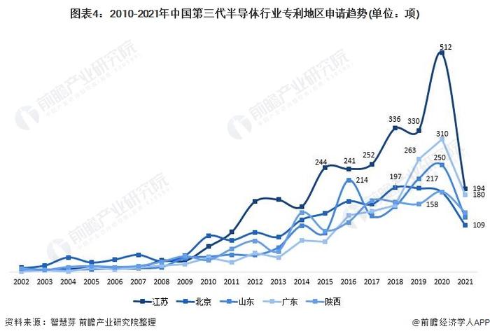 收藏！2021年全球第三代半导体行业技术竞争格局(附区域申请分布、申请人排名、专利申请集中度等)