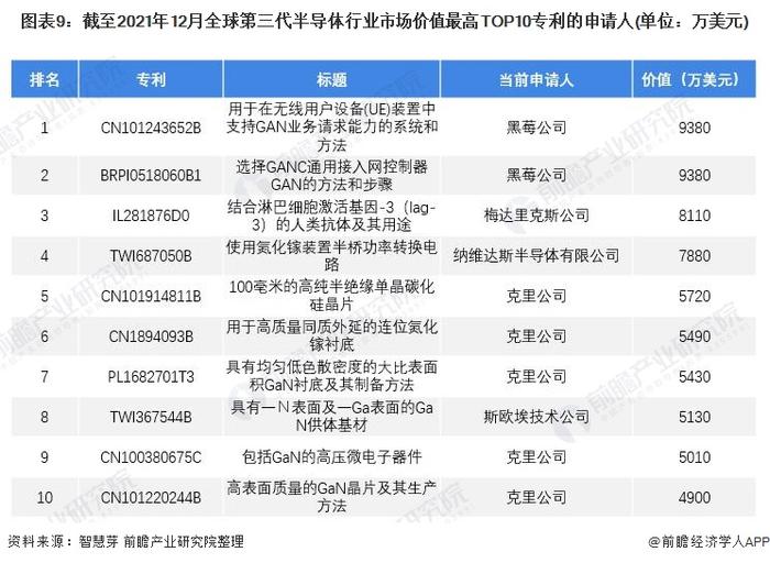 收藏！2021年全球第三代半导体行业技术竞争格局(附区域申请分布、申请人排名、专利申请集中度等)