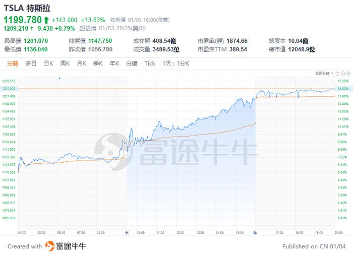 来自特斯拉的新年礼物？马斯克身家一日暴增338亿美元！