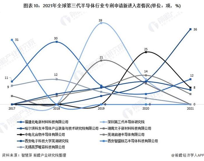 收藏！2021年全球第三代半导体行业技术竞争格局(附区域申请分布、申请人排名、专利申请集中度等)