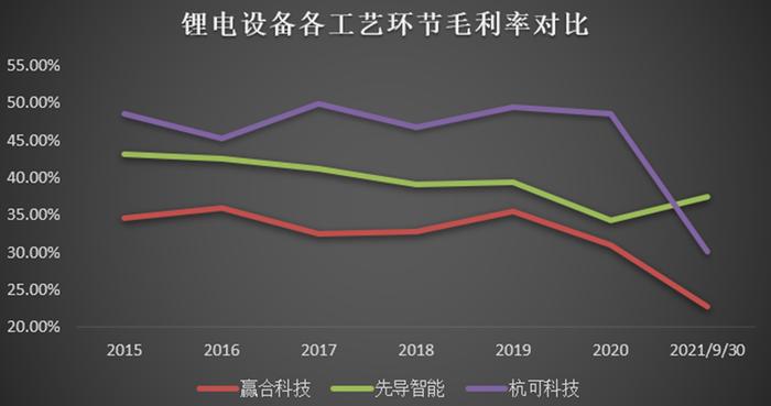 新能源行业中，锂电池设备发展现状如何？