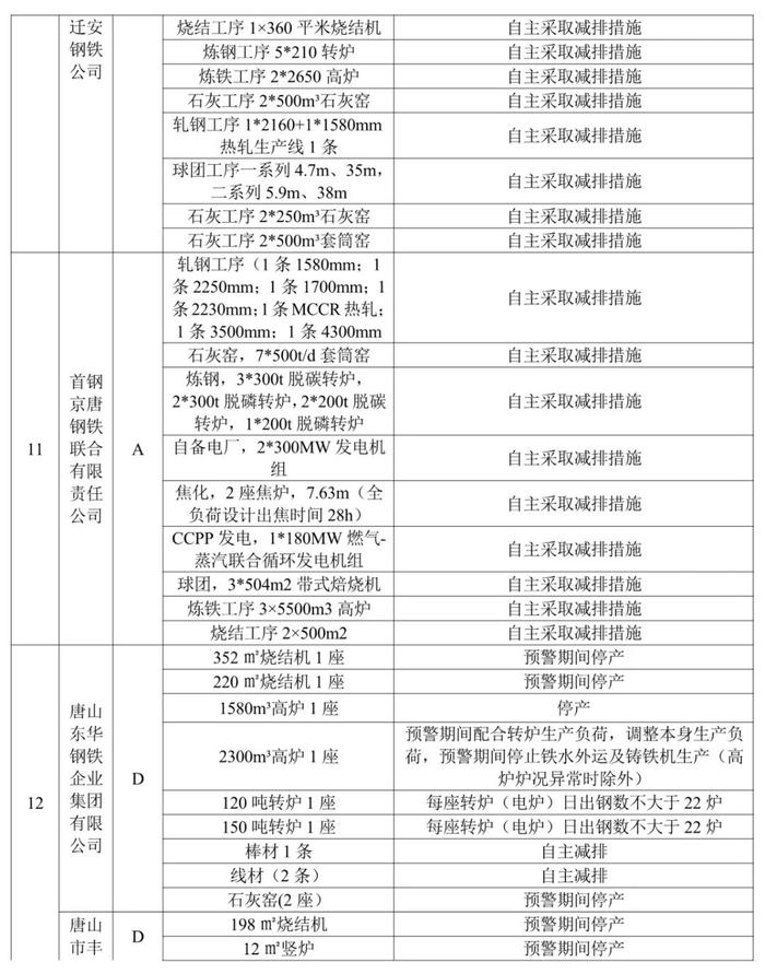 唐山市钢铁企业实施橙色预警减排