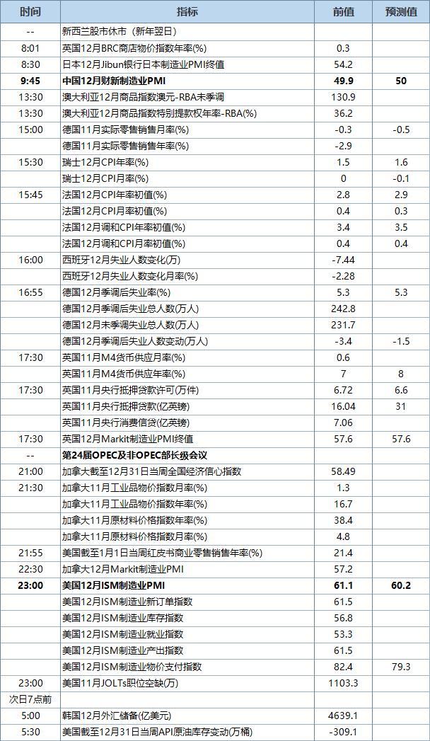 中美公布制造业PMI 1月4日经济数据发布时间表