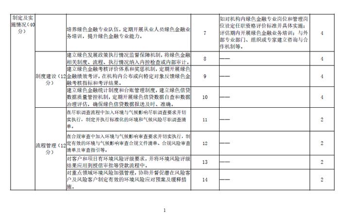 人民银行上海分行印发《上海银行业金融机构绿色金融评价实施细则》