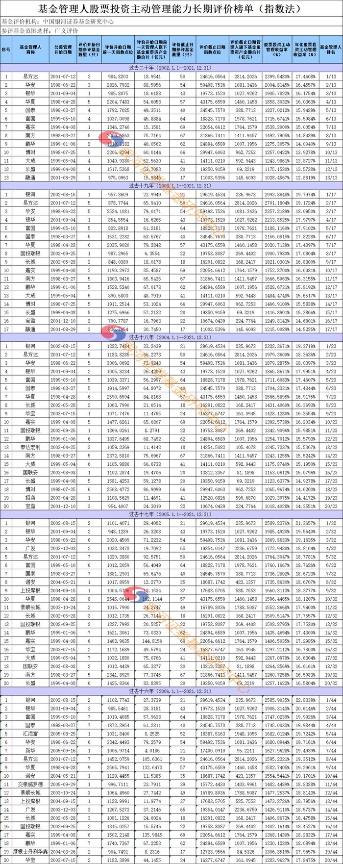 【银河证券】公募基金管理人长期主动股票投资管理能力榜单（截止2021年末）